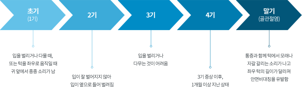 턱관절 질환 단계